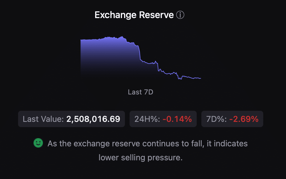 BTC's exchange reserve is dropping